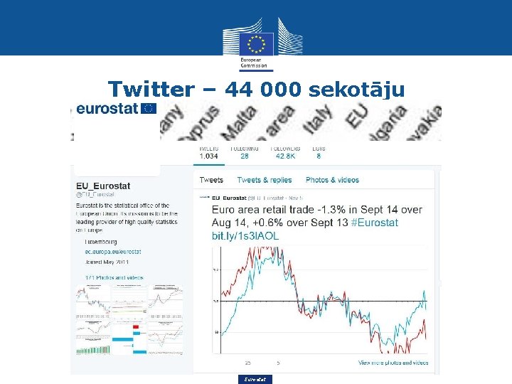 Twitter – 44 000 sekotāju Eurostat 