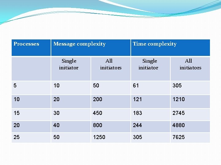 Processes Message complexity Single initiator All initiators Time complexity Single initiator All initiators 5