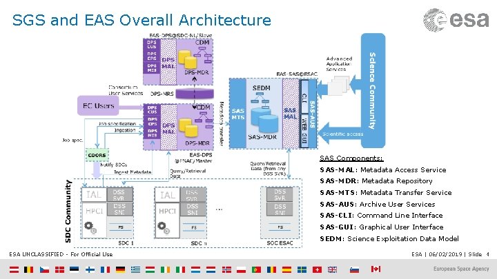 SGS and EAS Overall Architecture SAS Components: SAS-MAL: Metadata Access Service SAS-MDR: Metadata Repository