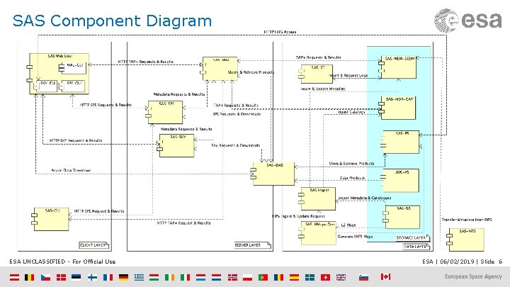 SAS Component Diagram ESA UNCLASSIFIED - For Official Use ESA | 06/02/2019 | Slide