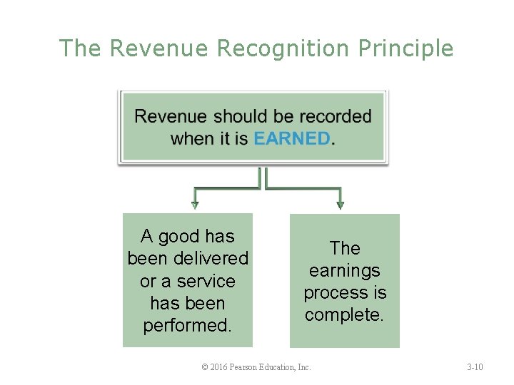 The Revenue Recognition Principle A good has been delivered or a service has been