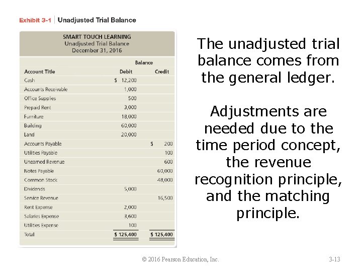 The unadjusted trial balance comes from the general ledger. Adjustments are needed due to