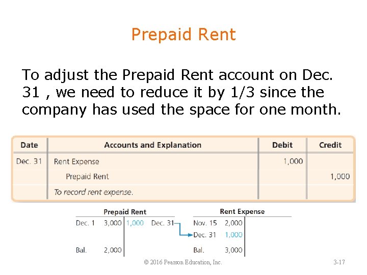 Prepaid Rent To adjust the Prepaid Rent account on Dec. 31 , we need