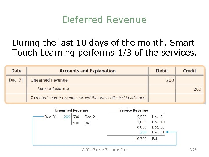 Deferred Revenue During the last 10 days of the month, Smart Touch Learning performs