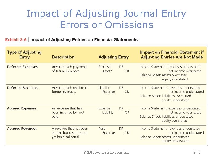 Impact of Adjusting Journal Entry Errors or Omissions © 2016 Pearson Education, Inc. 3