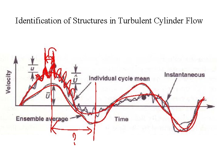 Identification of Structures in Turbulent Cylinder Flow 