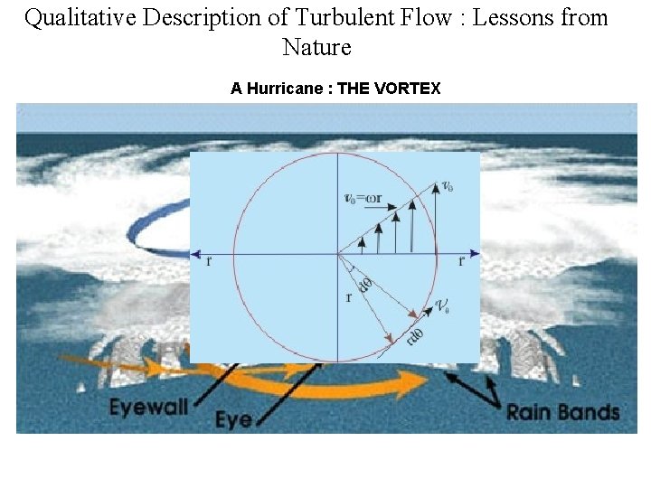 Qualitative Description of Turbulent Flow : Lessons from Nature A Hurricane : THE VORTEX