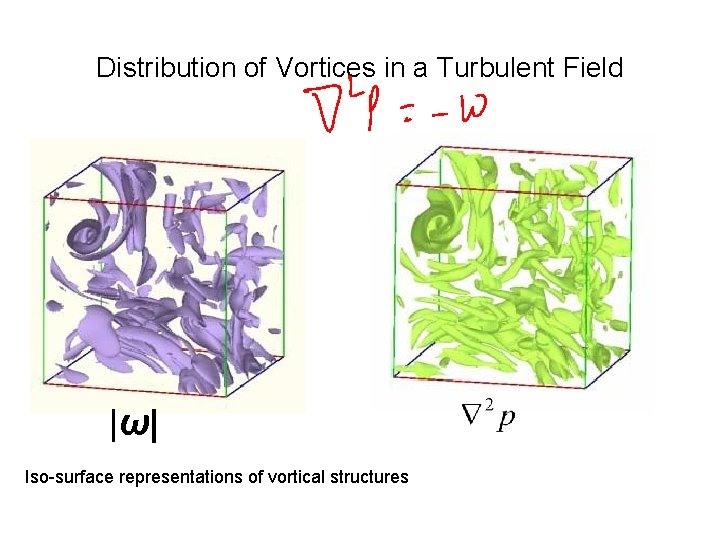 Distribution of Vortices in a Turbulent Field |ω| Iso-surface representations of vortical structures 
