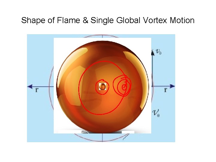 Shape of Flame & Single Global Vortex Motion 