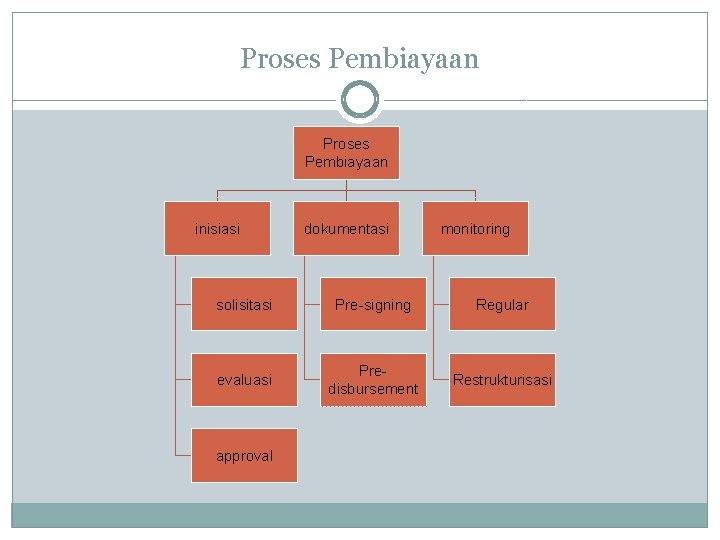 Proses Pembiayaan inisiasi dokumentasi monitoring solisitasi Pre-signing Regular evaluasi Predisbursement Restrukturisasi approval 