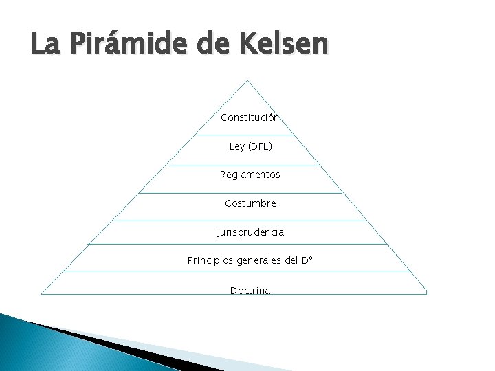 La Pirámide de Kelsen Constitución Ley (DFL) Reglamentos Costumbre Jurisprudencia Principios generales del Dº