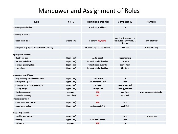 Manpower and Assignment of Roles Role Assembly coordination Assembly workforce Clean-Room tech. Components preparation