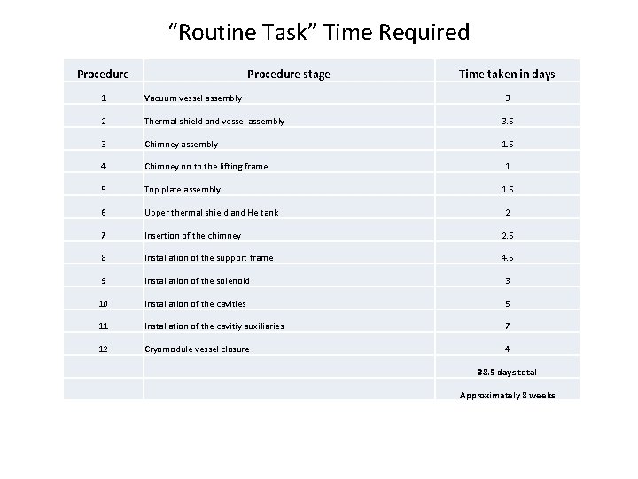 “Routine Task” Time Required Procedure stage Time taken in days 1 Vacuum vessel assembly