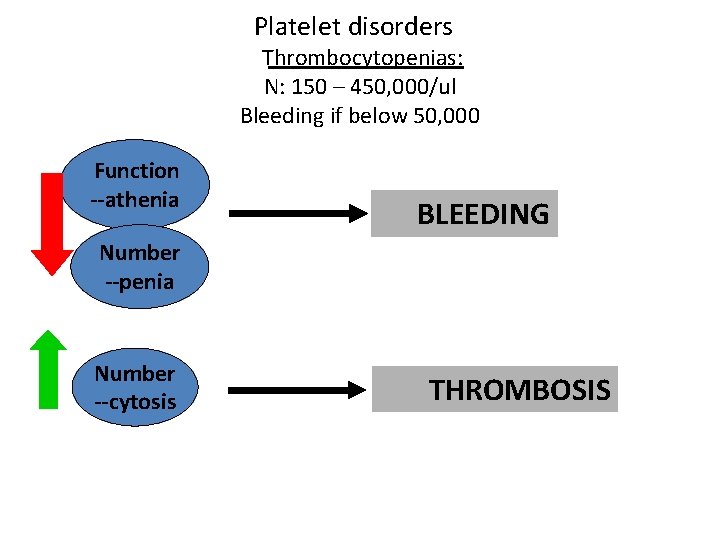 Platelet disorders Thrombocytopenias: N: 150 – 450, 000/ul Bleeding if below 50, 000 Function