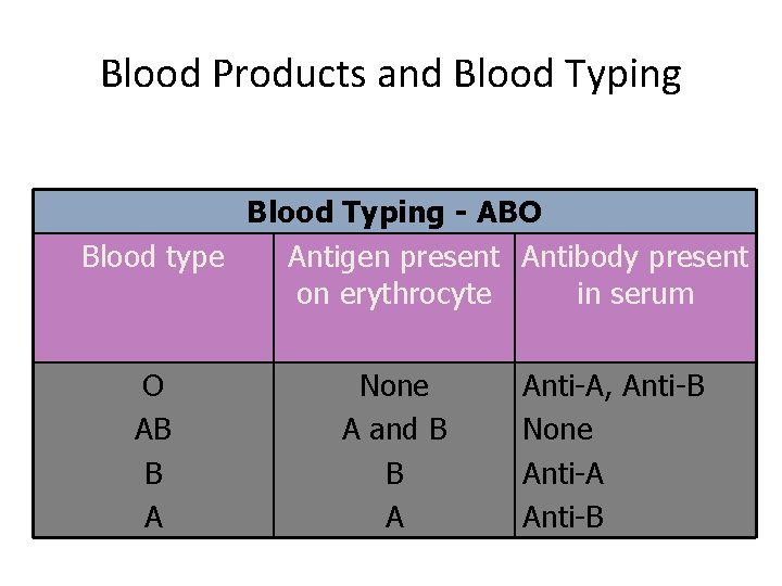 Blood Products and Blood Typing - ABO Blood type Antigen present Antibody present on