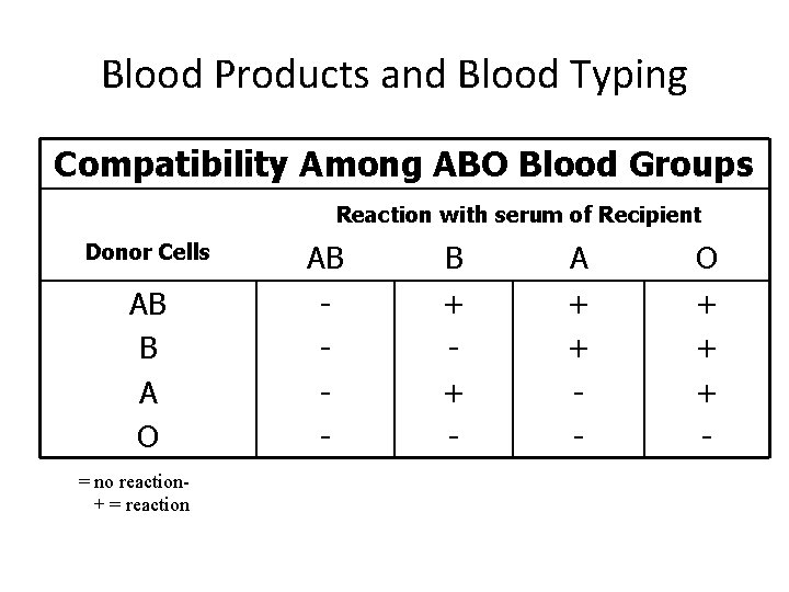 Blood Products and Blood Typing Compatibility Among ABO Blood Groups Reaction with serum of