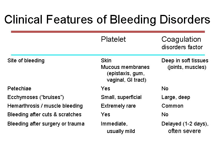 Clinical Features of Bleeding Disorders Platelet Coagulation disorders factor Site of bleeding Skin Mucous
