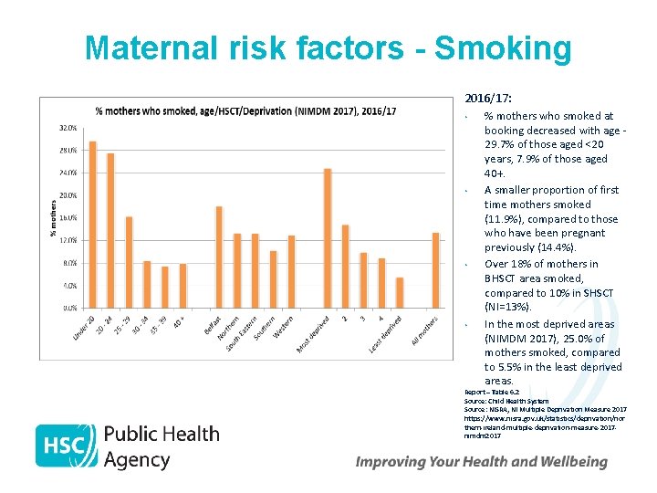 Maternal risk factors - Smoking 2016/17: • • % mothers who smoked at booking