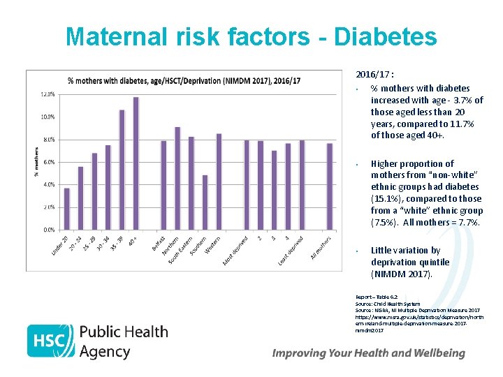 Maternal risk factors - Diabetes 2016/17 : • % mothers with diabetes increased with