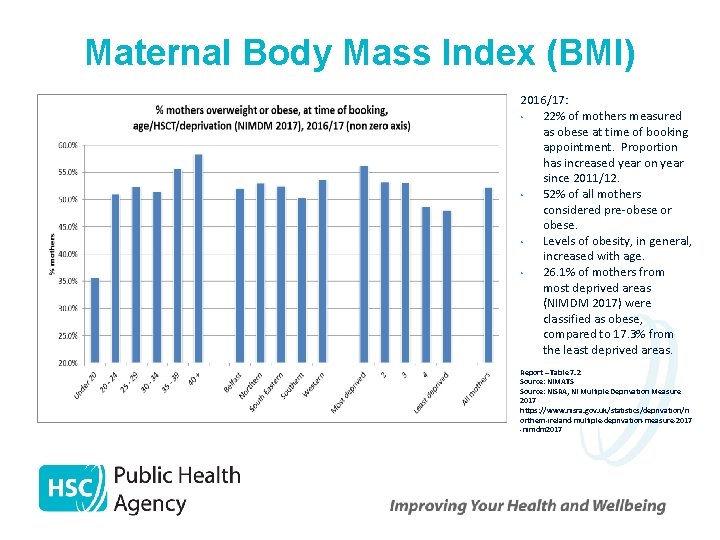Maternal Body Mass Index (BMI) 2016/17: • 22% of mothers measured as obese at