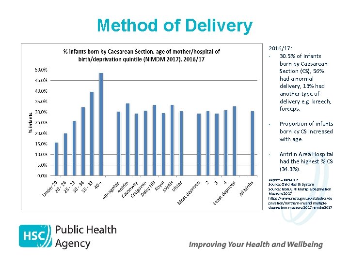 Method of Delivery 2016/17: • 30. 5% of infants born by Caesarean Section (CS),