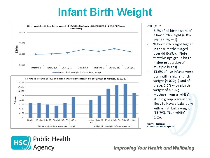 Infant Birth Weight 2016/17: • 6. 2% of all births were of a low