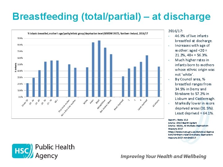 Breastfeeding (total/partial) – at discharge 2016/17: • 46. 9% of live infants breastfed at
