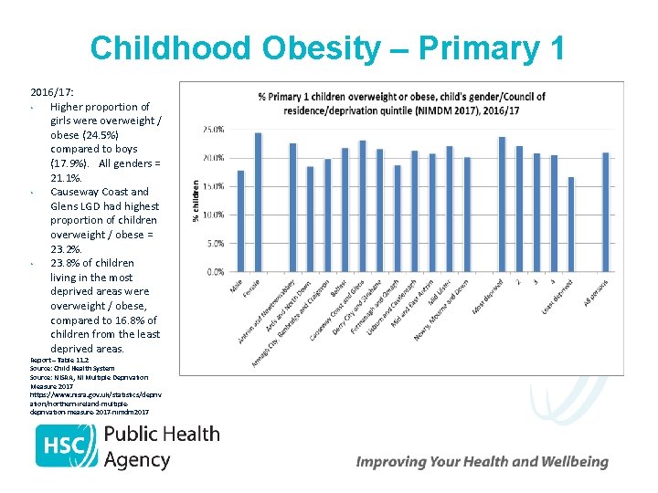 Childhood Obesity – Primary 1 2016/17: • Higher proportion of girls were overweight /