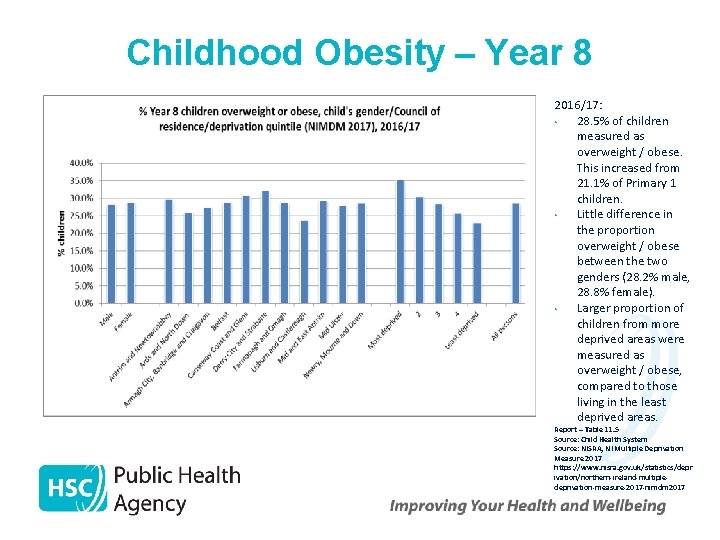 Childhood Obesity – Year 8 2016/17: • 28. 5% of children measured as overweight