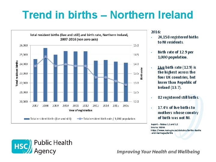 Trend in births – Northern Ireland 2016: • 24, 158 registered births to NI