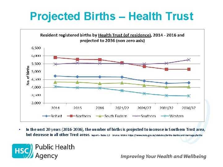 Projected Births – Health Trust • In the next 20 years (2016 -2036), the