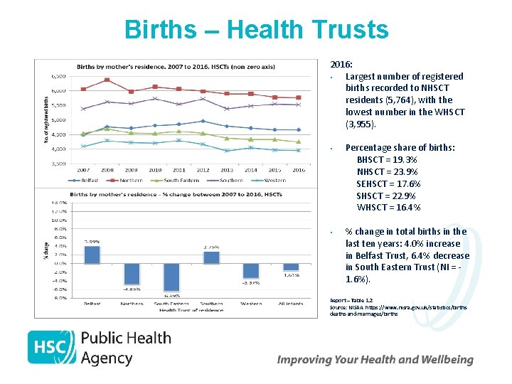 Births – Health Trusts 2016: • Largest number of registered births recorded to NHSCT