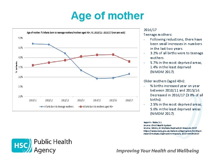 Age of mother 2016/17 Teenage mothers: • Following reductions, there have been small increases