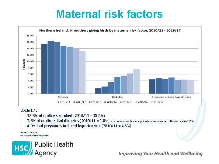Maternal risk factors 2016/17 : • 13. 3% of mothers smoked (2010/11 = 15.