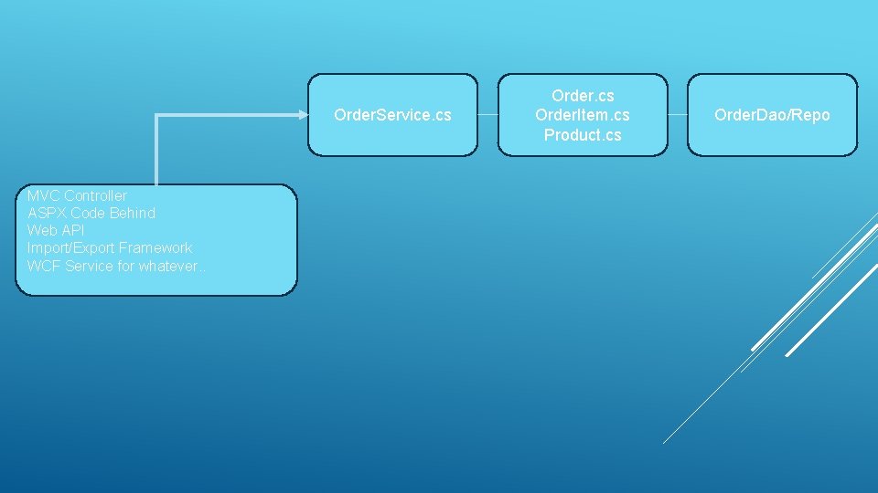 Order. Service. cs MVC Controller ASPX Code Behind Web API Import/Export Framework WCF Service