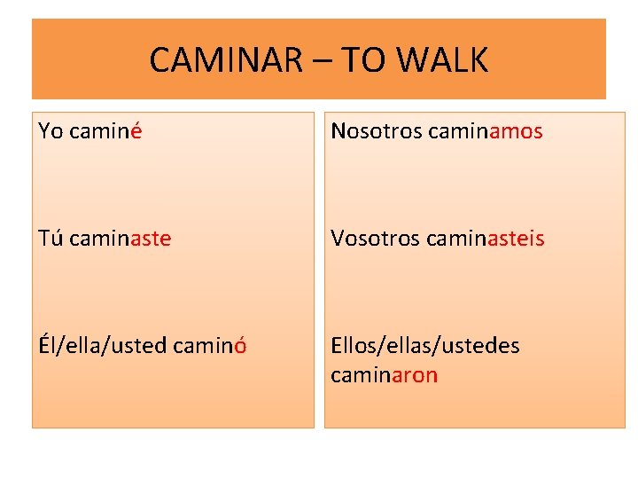 CAMINAR – TO WALK Yo caminé Nosotros caminamos Tú caminaste Vosotros caminasteis Él/ella/usted caminó