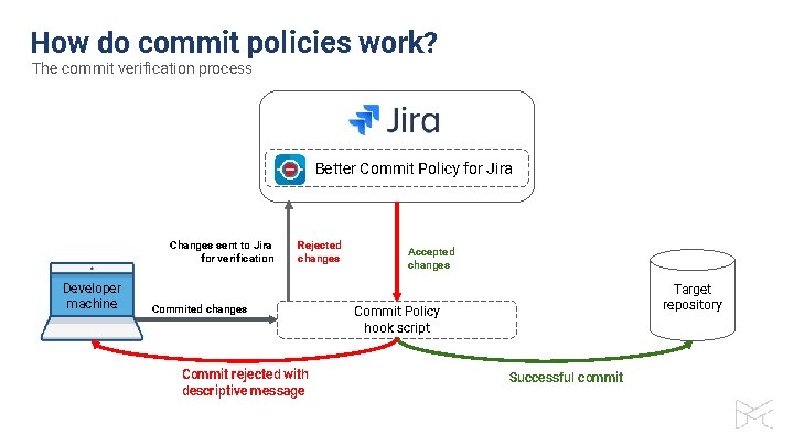 How do commit policies work? The commit verification process Better Commit Policy for Jira