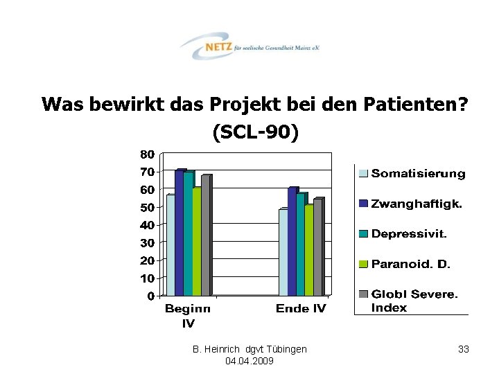 Was bewirkt das Projekt bei den Patienten? (SCL-90) B. Heinrich dgvt Tübingen 04. 2009