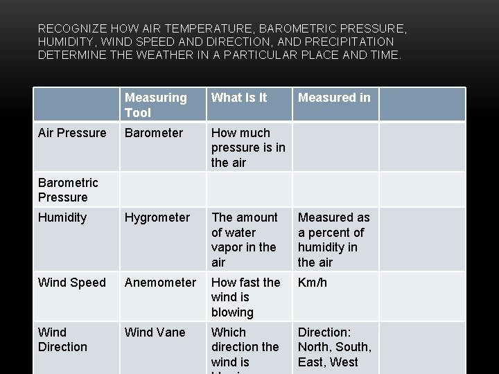 RECOGNIZE HOW AIR TEMPERATURE, BAROMETRIC PRESSURE, HUMIDITY, WIND SPEED AND DIRECTION, AND PRECIPITATION DETERMINE