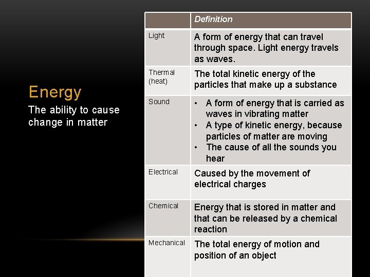 Definition Energy The ability to cause change in matter Light A form of energy
