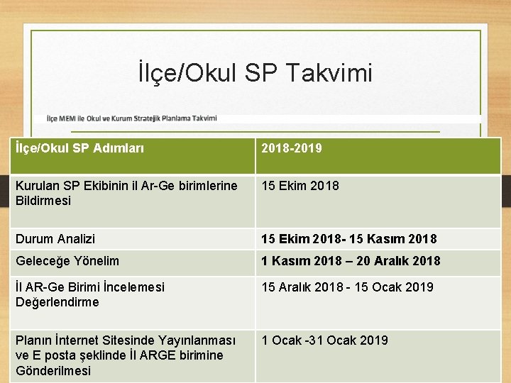 İlçe/Okul SP Takvimi İlçe/Okul SP Adımları 2018 -2019 Kurulan SP Ekibinin il Ar-Ge birimlerine