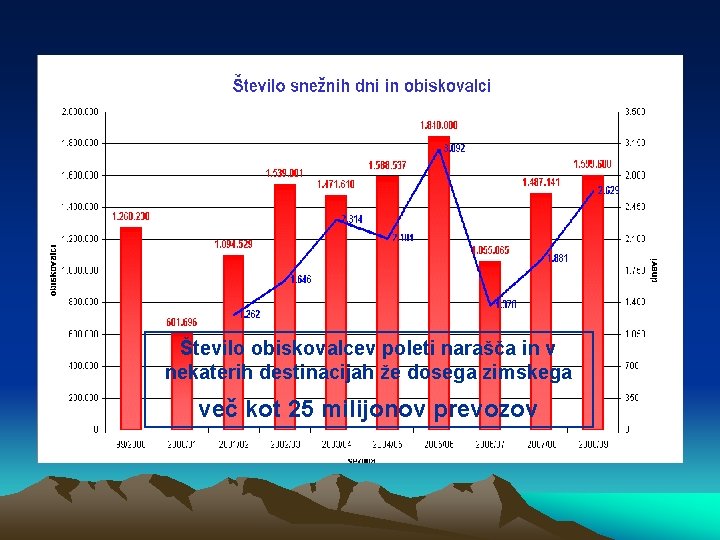 Število obiskovalcev poleti narašča in v nekaterih destinacijah že dosega zimskega več kot 25