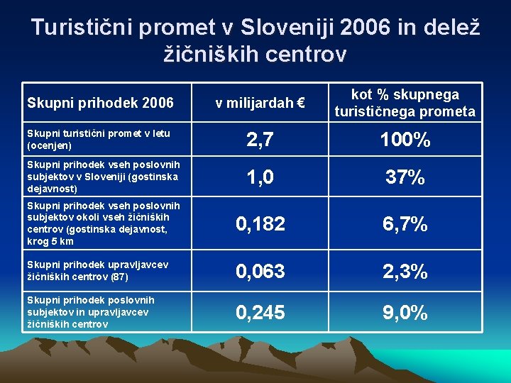 Turistični promet v Sloveniji 2006 in delež žičniških centrov Skupni prihodek 2006 v milijardah