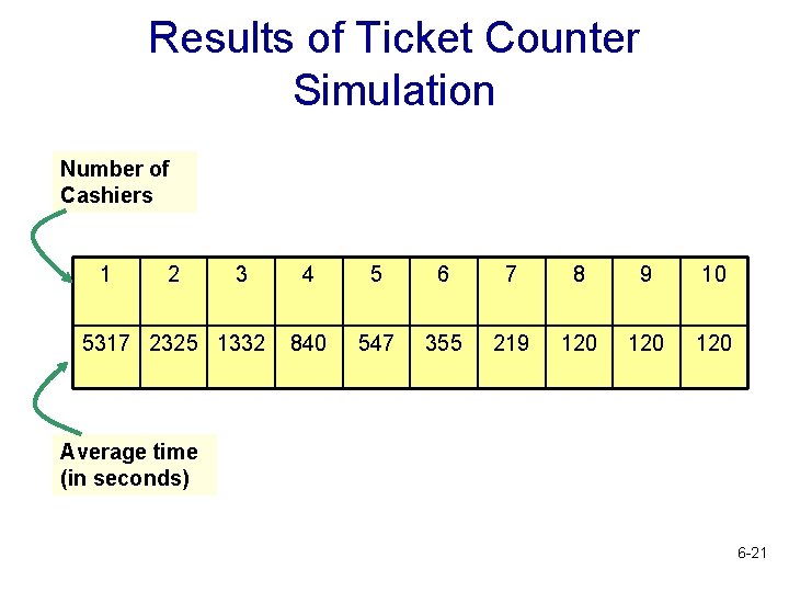 Results of Ticket Counter Simulation Number of Cashiers 1 2 3 5317 2325 1332