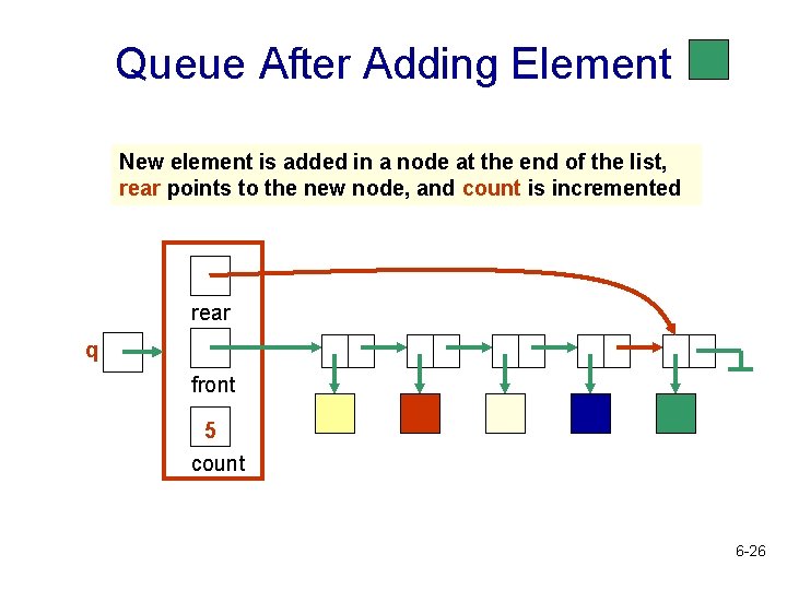 Queue After Adding Element New element is added in a node at the end