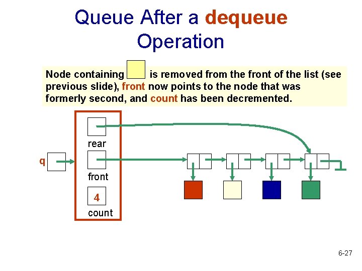 Queue After a dequeue Operation Node containing is removed from the front of the
