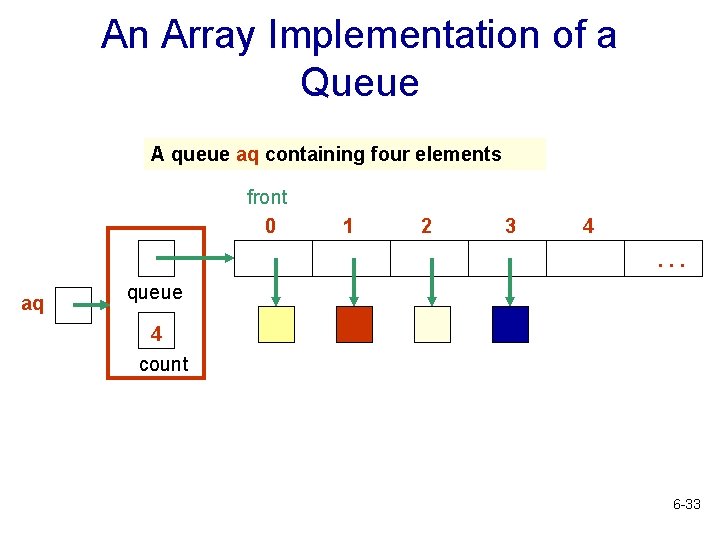 An Array Implementation of a Queue A queue aq containing four elements front 0