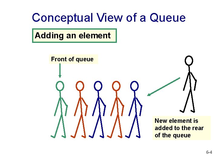 Conceptual View of a Queue Adding an element Front of queue New element is