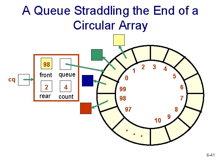 A Queue Straddling the End of a Circular Array 98 cq front queue 2