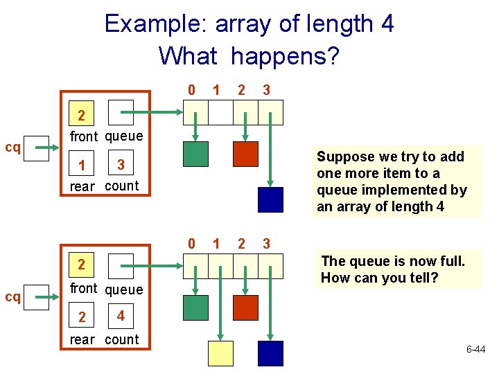 Example: array of length 4 What happens? 0 1 2 3 2 cq front